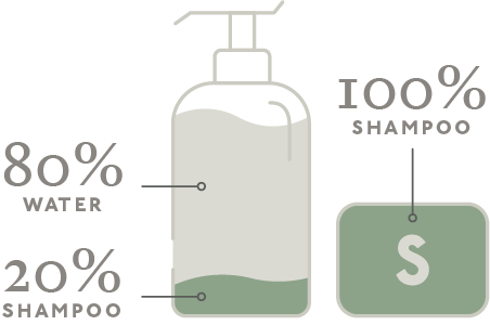NueBar shampoo contains 80% more shampoo than a liquid shampoo bottle