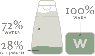 NueBar Solid Wash Bars contain 3.5 times more body wash than a plastic bottle of shower gel
